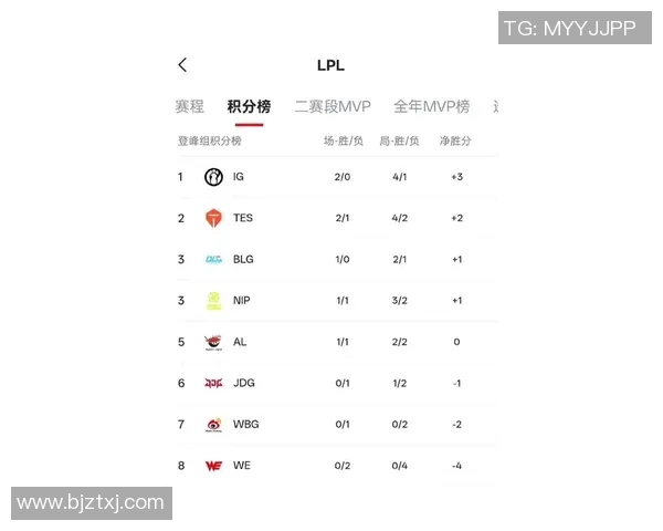 国际邀请赛最新积分榜IG战队以74分稳居第一名