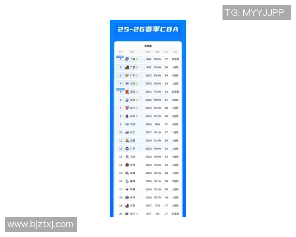 全国锦标赛最新积分榜上海篮球队以54分稳居第一名